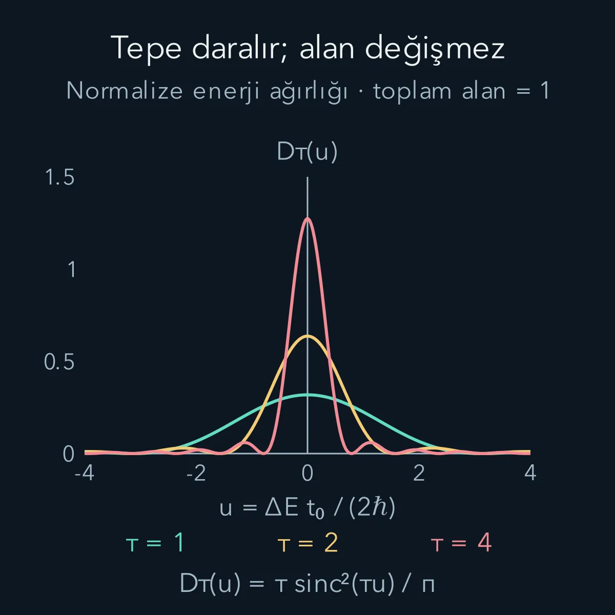Süre arttıkça daralıp yükselen fakat tüm doğru üzerindeki alanı bir kalan normalize sinc kare eğrileri.