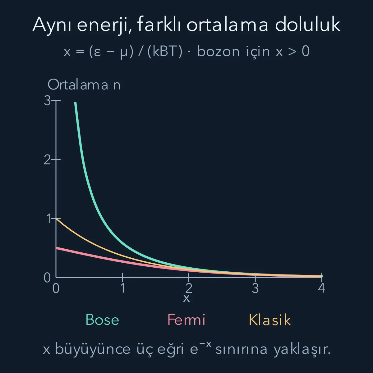Bose, Fermi ve klasik ortalama dolulukların boyutsuz enerji farkıyla karşılaştırılması; Bose eğrisi yalnız pozitif fark için çizilmiştir.