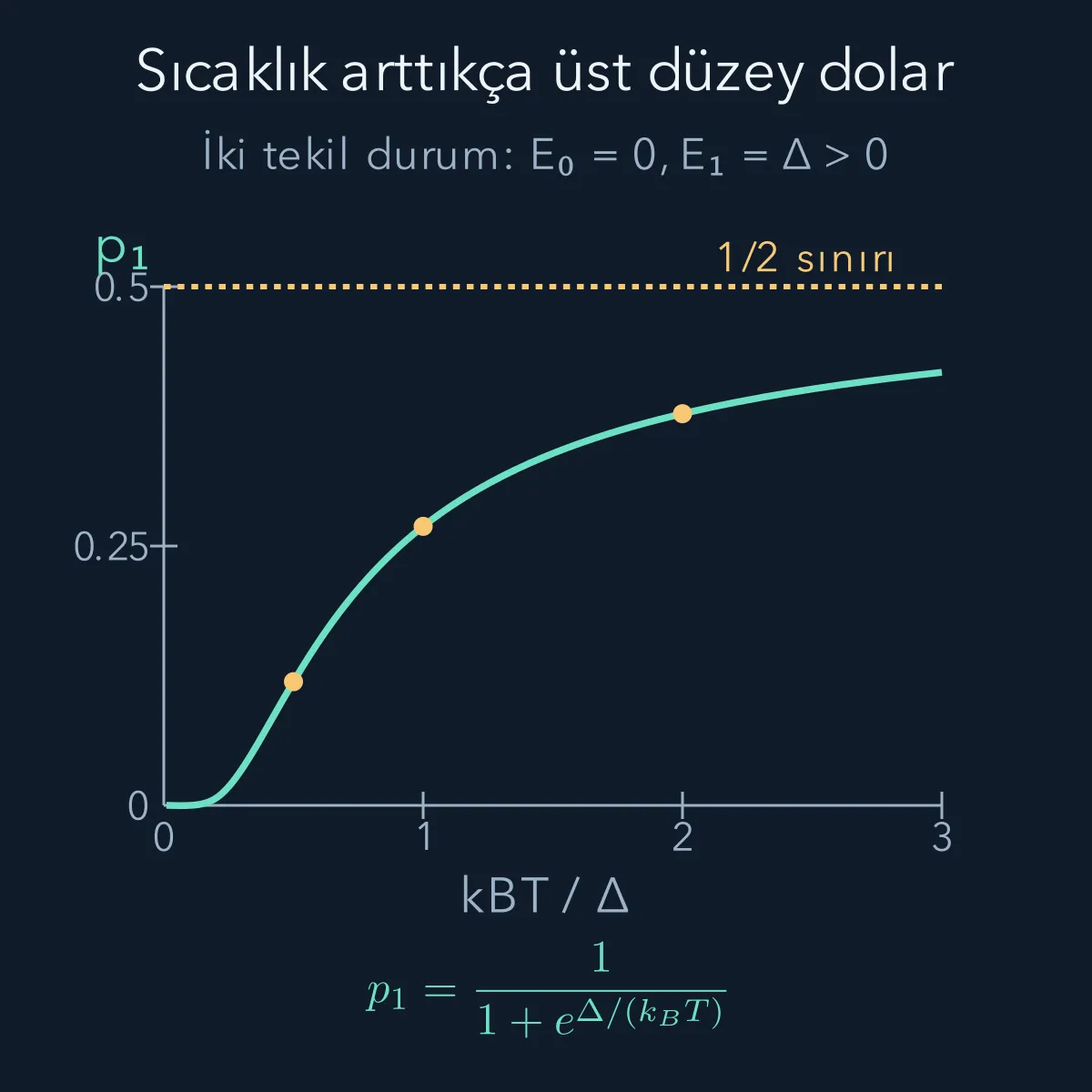 İki tekil enerji düzeyinde üst düzey olasılığının kBT bölü enerji aralığıyla artışı; eğri yüksek sıcaklıkta yarıma yaklaşır.
