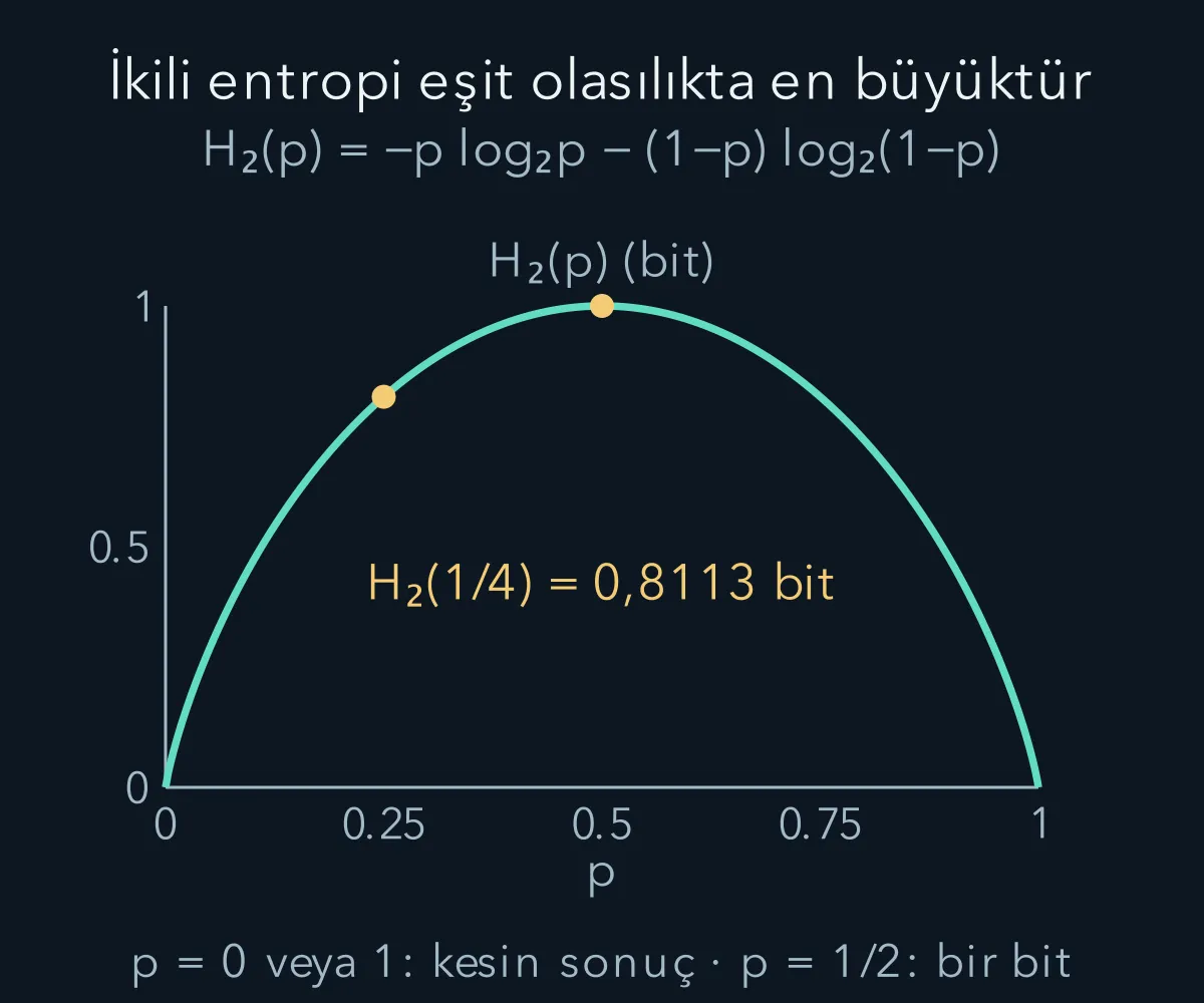 İkili entropi, kesin uçlarda sıfır ve eşit olasılıklarda bir bit olur.
