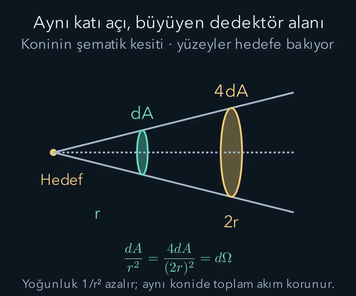 Dedektör uzaklığı arttıkça aynı yön aralığının alanı r kare ile büyür.