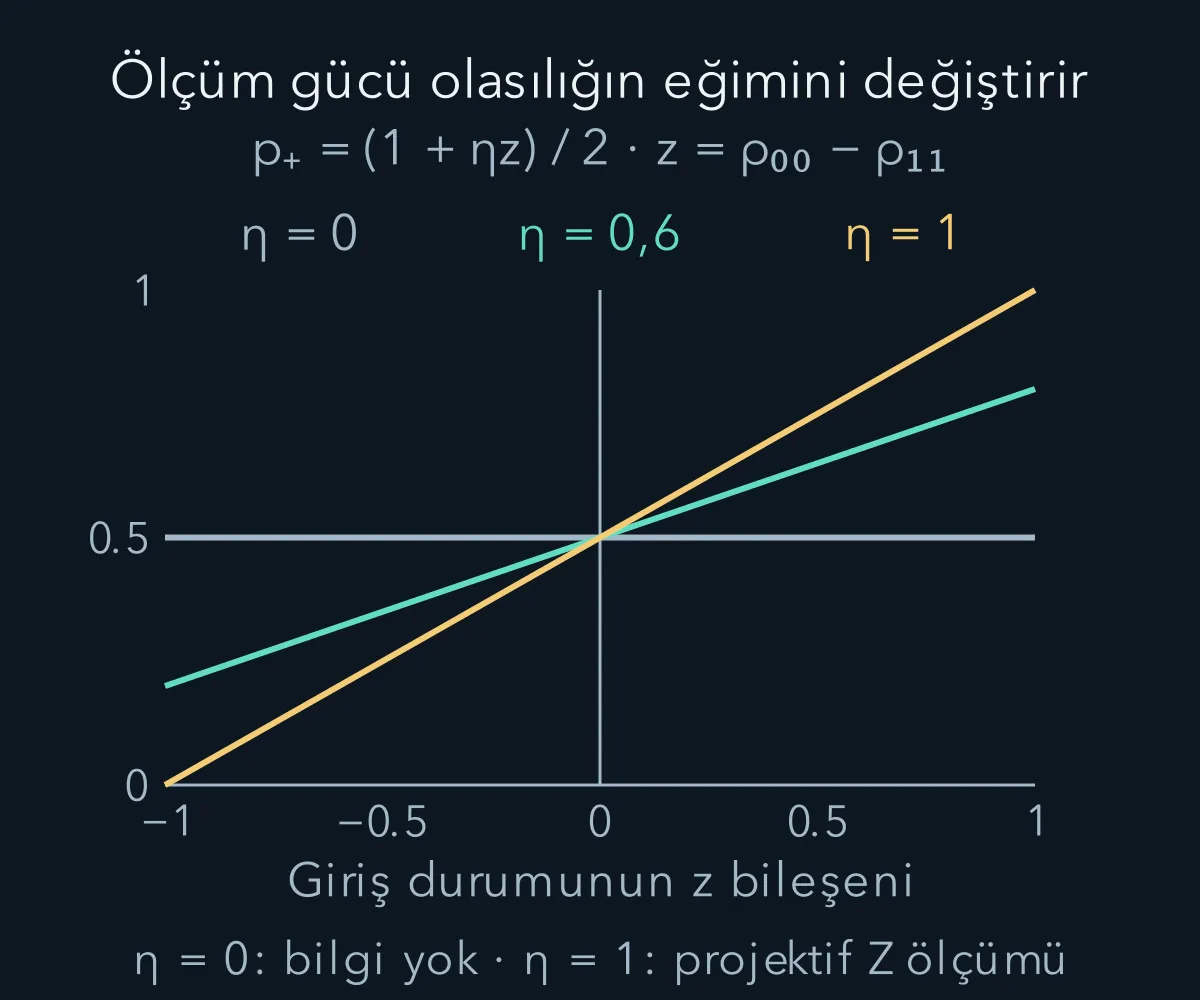Keskin olmayan Z ölçümünde artı kayıt olasılığı, ölçüm gücüyle farklı eğim kazanır.