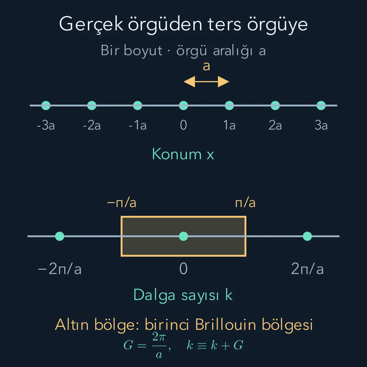 Üstte a aralıklarla gerçek örgü noktaları, altta 2π/a aralıklı ters örgü ve altın renkle birinci Brillouin bölgesi.
