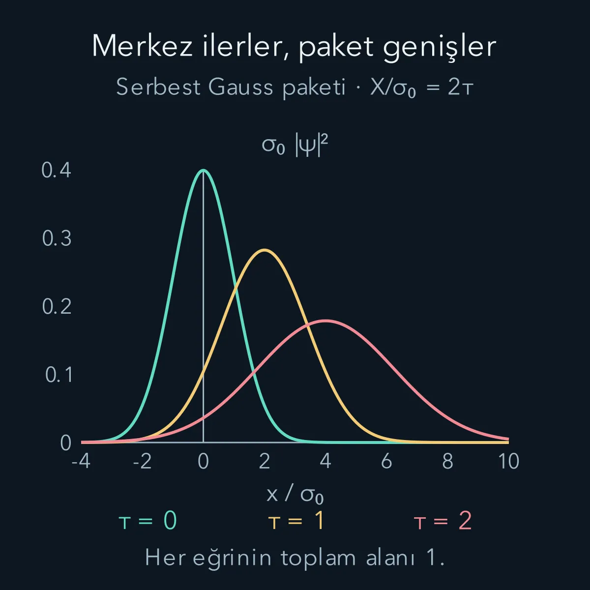Serbest Gauss paketinin farklı zamanlardaki konum yoğunlukları; merkez sağa ilerlerken genişlik artıyor ve tepe azalıyor.