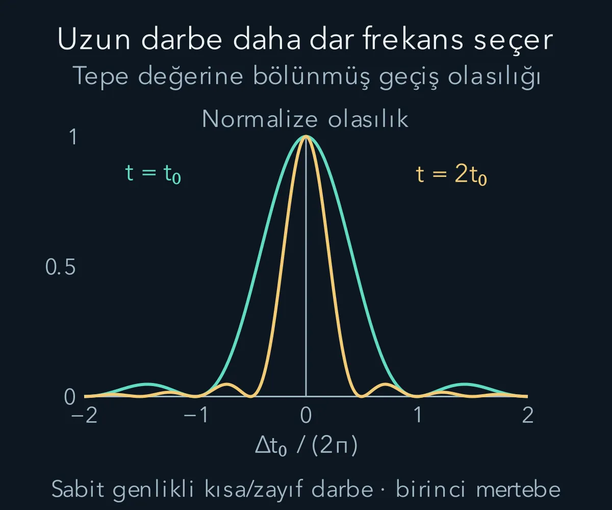 Kısa ve uzun dikdörtgen darbelerin normalize edilmiş sinc kare rezonans eğrileri.