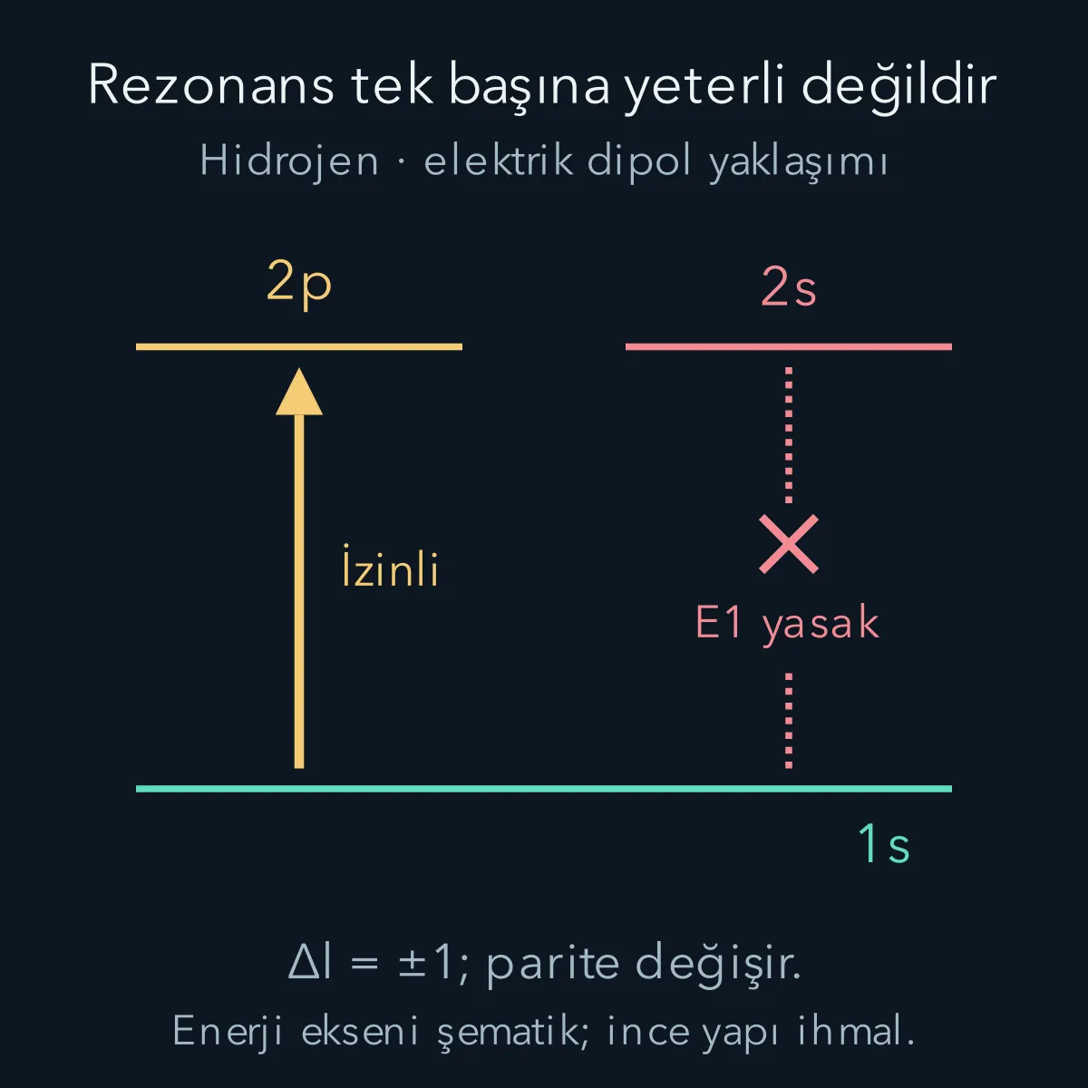 Aynı kaba enerji farkına sahip 1s–2p ve 1s–2s geçişlerinden yalnız ilkinin elektrik dipol bağlantısına izin vermesi.