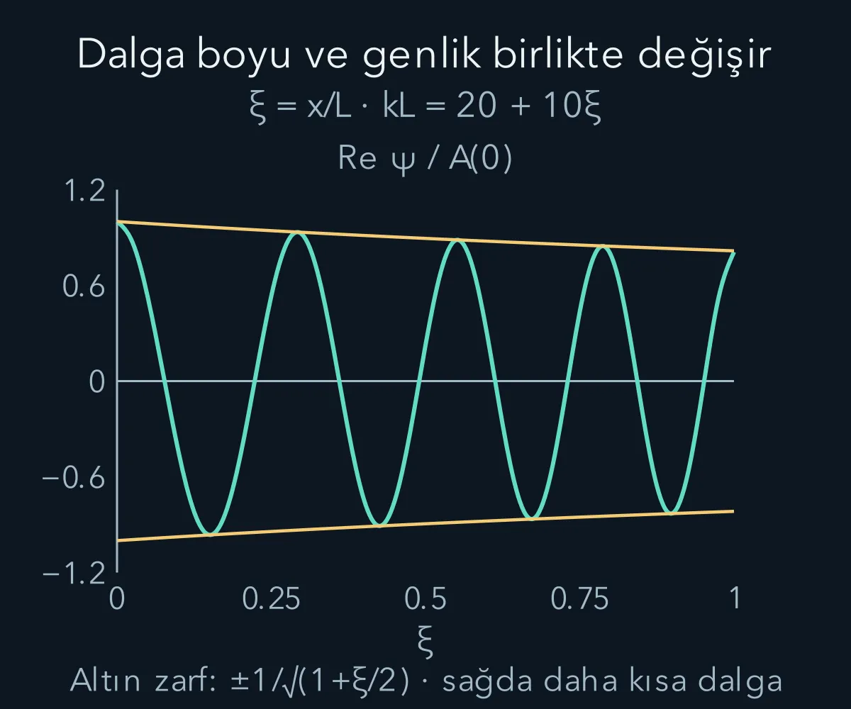 Dalga sayısı arttıkça sıklaşan WKB salınımı ve küçülen genlik zarfı.