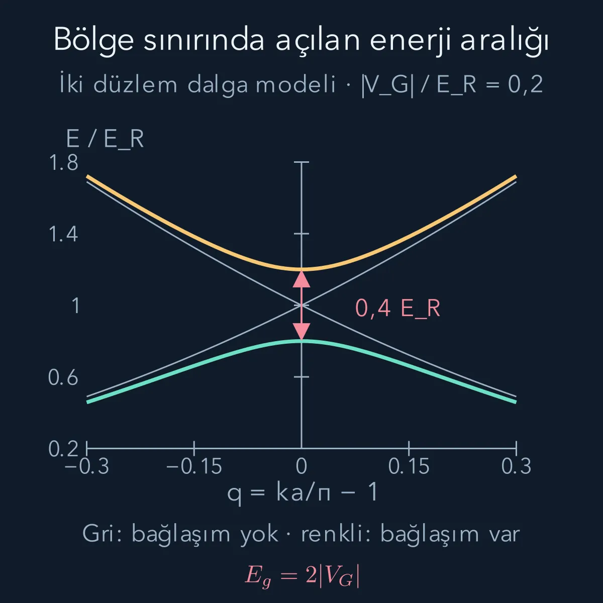 Bölge sınırı yakınındaki iki serbest dalganın gri enerji eğrileri ve bağlaşım açılınca ayrılan iki renkli dal; sınırdaki aralık 0,4 ER.