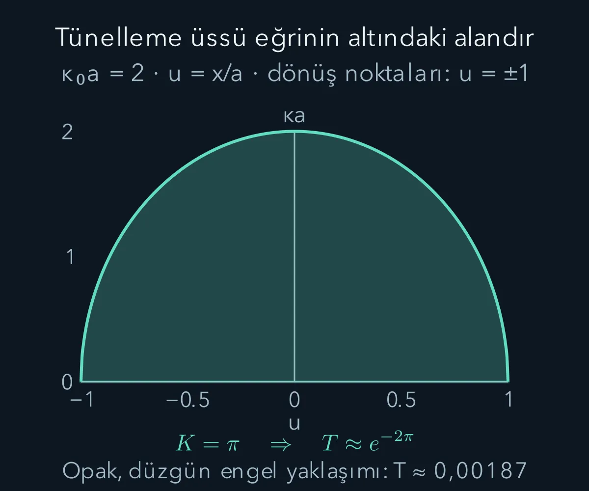 Yasak bölgedeki kappa a eğrisinin alanı tünelleme üssündeki K değerini verir.
