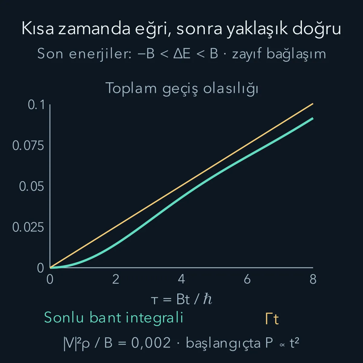 Sonlu bant integralinin kısa zamanda karesel başlayıp daha sonra altın kural doğrusuna yakınlaşması.