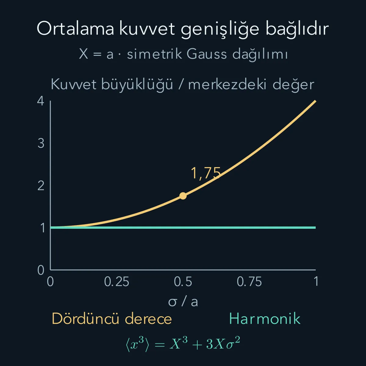 Harmonik kuvvette genişlikten bağımsız kalan, dördüncü dereceden potansiyelde genişlikle büyüyen ortalama kuvvet.