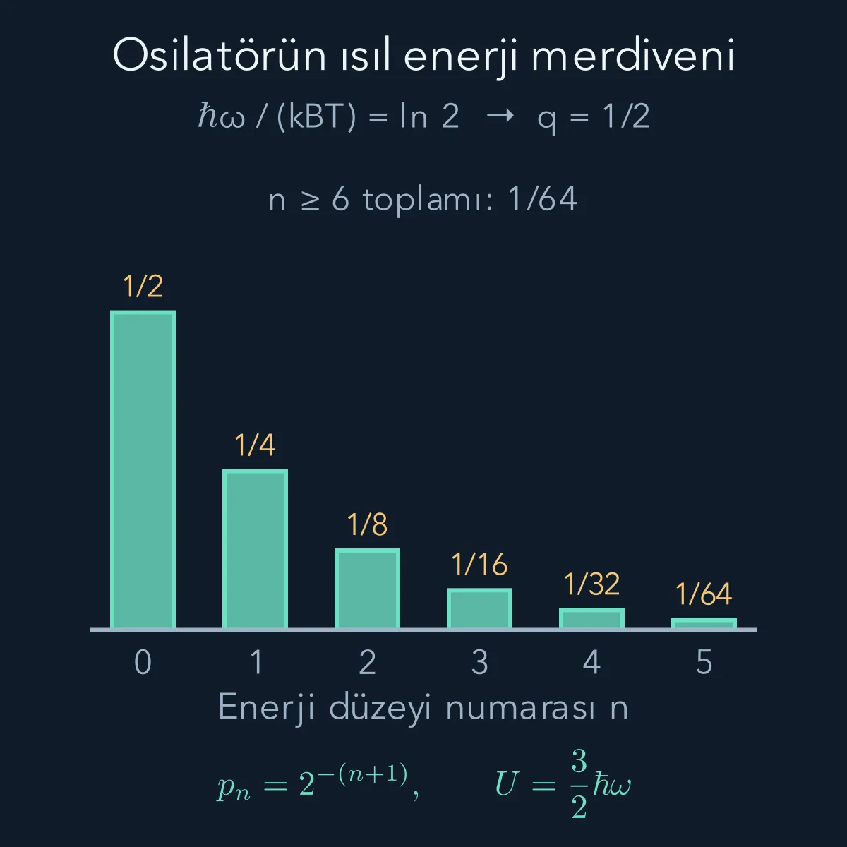 Osilatörün ilk altı düzeyi için sırasıyla yarım, çeyrek ve azalan geometrik ağırlıklar; çizilmeyen daha yüksek düzeylerin toplamı 1 bölü 64'tür.
