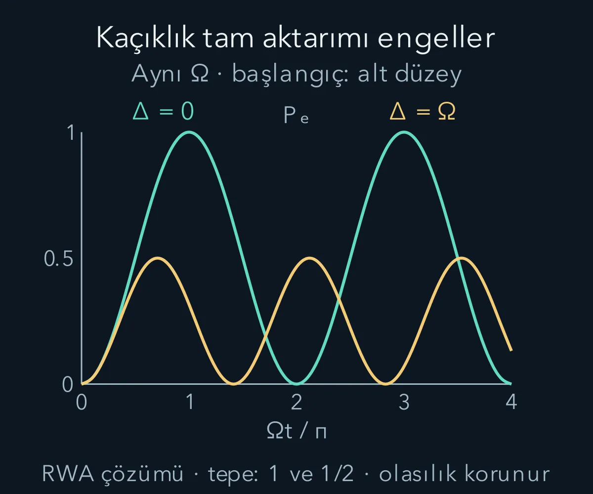 Rezonansta bire ulaşan, frekans kaçıklığı varken daha küçük kalan üst düzey olasılıkları.