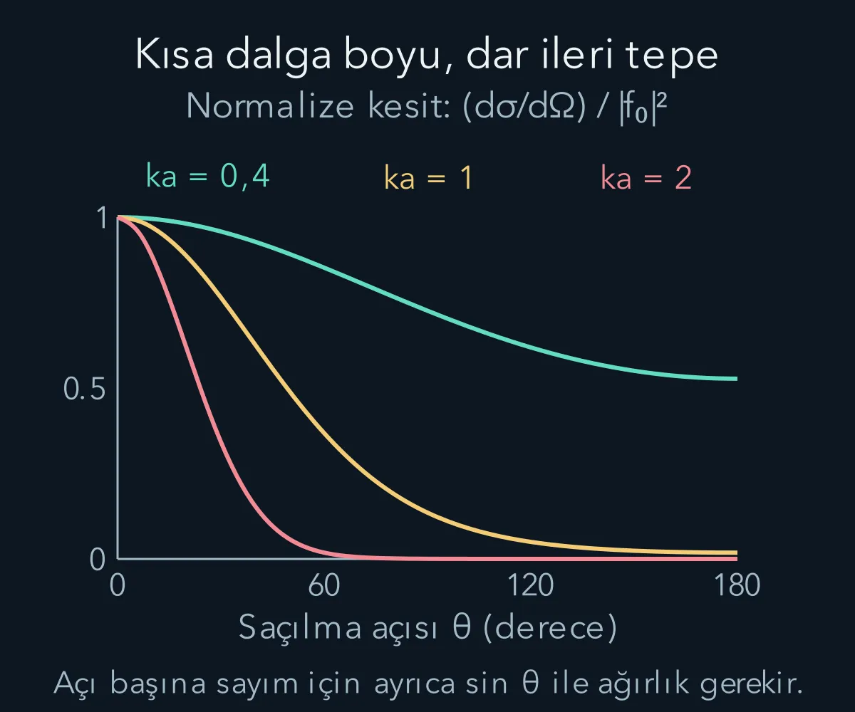 Gauss potansiyelinde ka arttıkça ileri yöne toplanan normalize diferansiyel tesir kesiti.