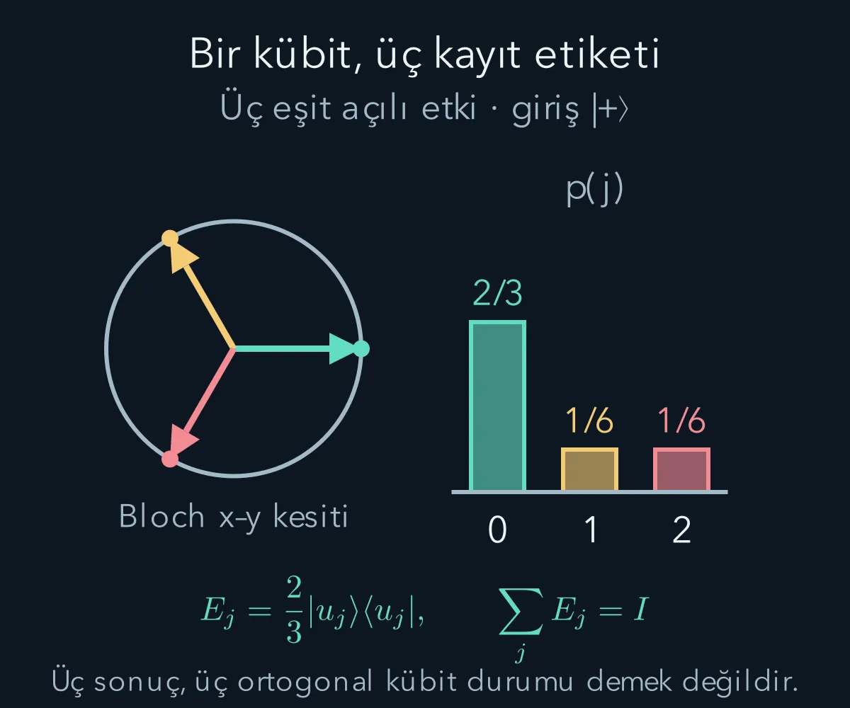 Bloch ekvatorunda üç eşit açılı etki yönü ve artı giriş için sonuç olasılıkları.