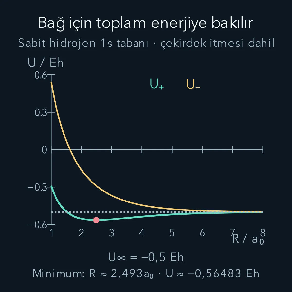 Bağlayıcı ve karşı bağlayıcı toplam enerji eğrileri; ayrılma eşiği eksi yarım Hartree ve bağlayıcı eğrinin yaklaşık 2,493 Bohr yarıçapındaki minimumu.