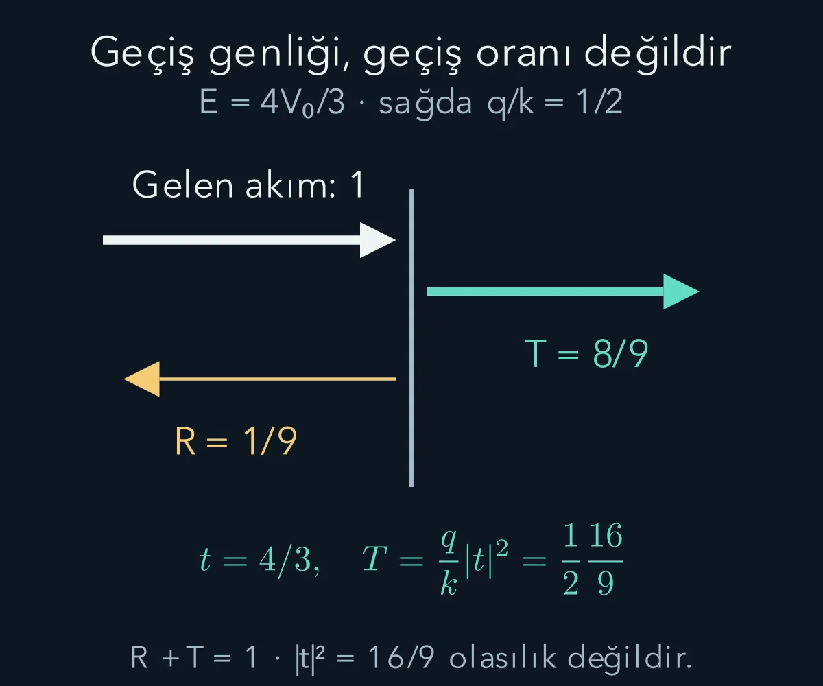 Basamağın iki yanında dalga sayıları farklı olduğunda geçiş katsayısı hız oranını da içerir.