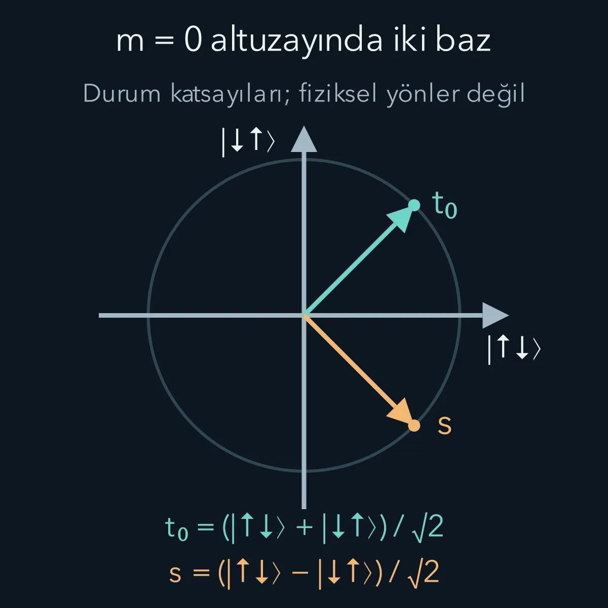 m=0 altuzayında ürün bazının toplam ve fark birleşimleri, birbirine dik üçlü ve tekli baz yönlerini oluşturur.