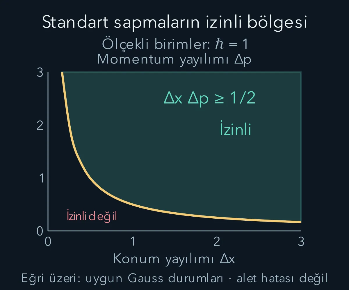 Konum ve momentum standart sapmalarının izin verilen bölgesi bir hiperbolün üst tarafıdır.