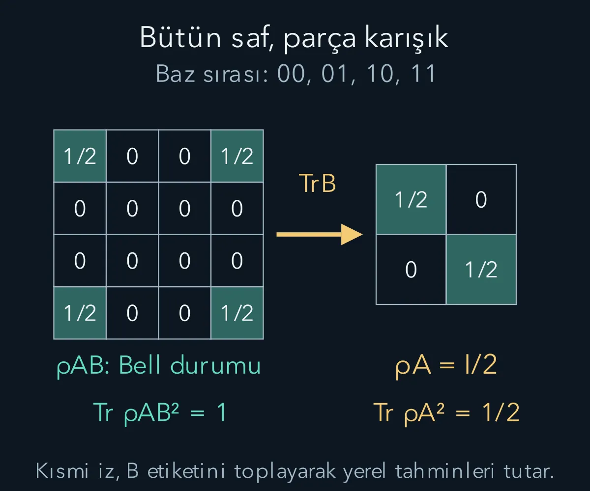 Saf Bell bütününün kısmi izi her parçada tamamen karışık matris verir.