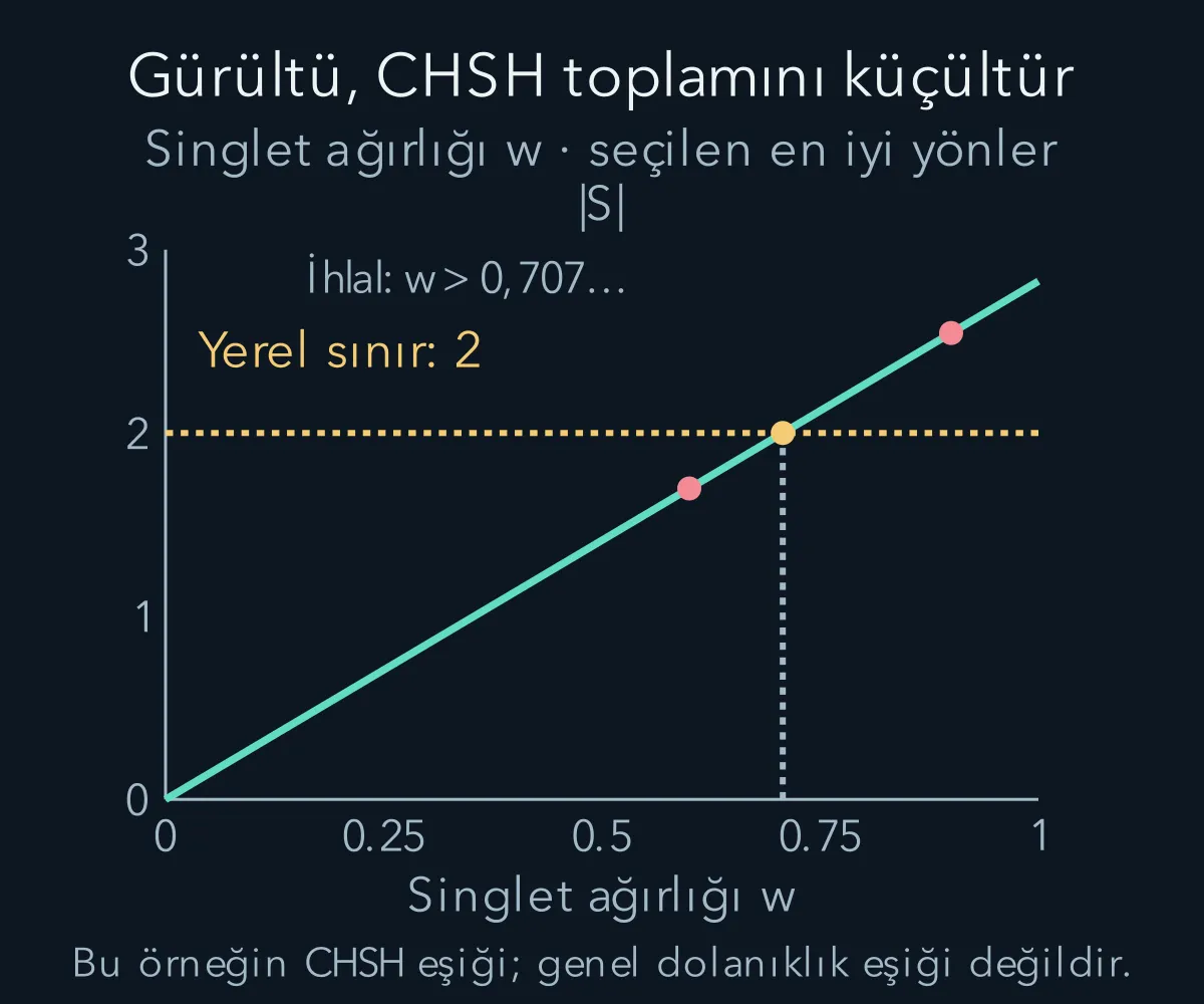 Singlet ağırlığı azaldıkça CHSH değeri doğrusal azalır; yerel sınır iki olarak gösterilir.