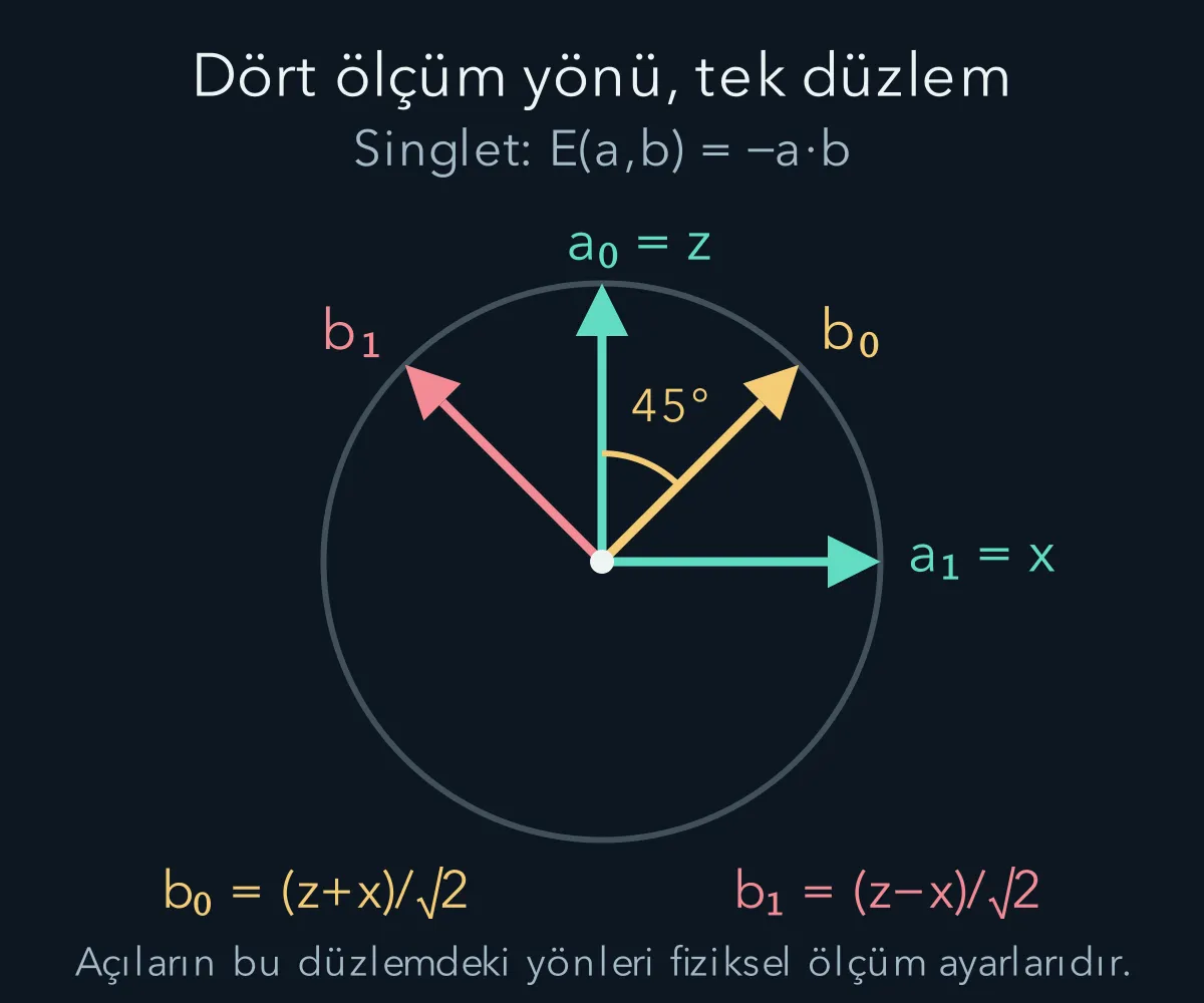 CHSH hesabında kullanılan dört spin ölçüm yönü aynı düzlemde gösterilir.