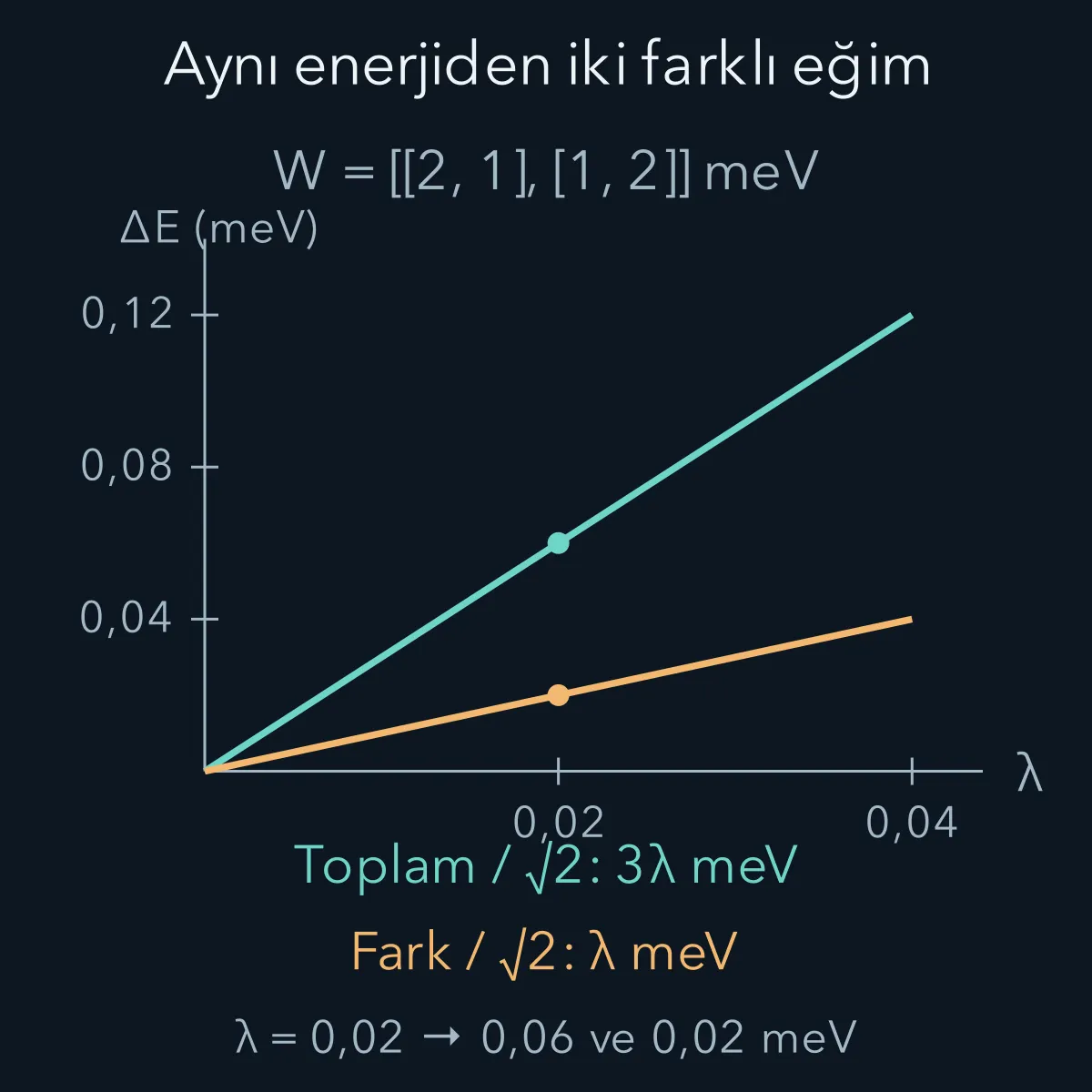 Aynı enerjiye ait iki başlangıç durumunun toplam ve fark birleşimleri, küçük ek matris altında farklı enerji eğimleri kazanır.