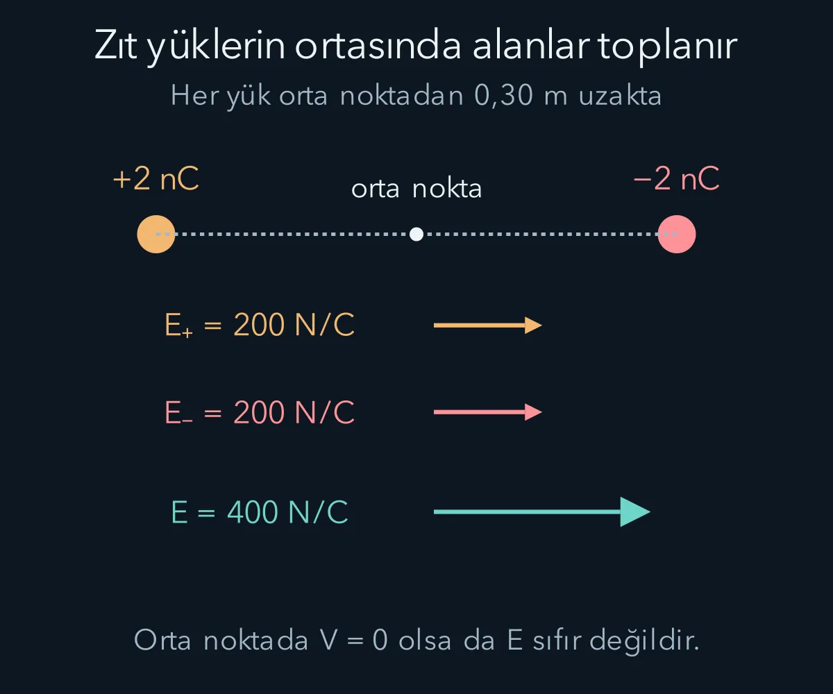 Zıt yüklerin orta noktada aynı yönde alan oluşturması