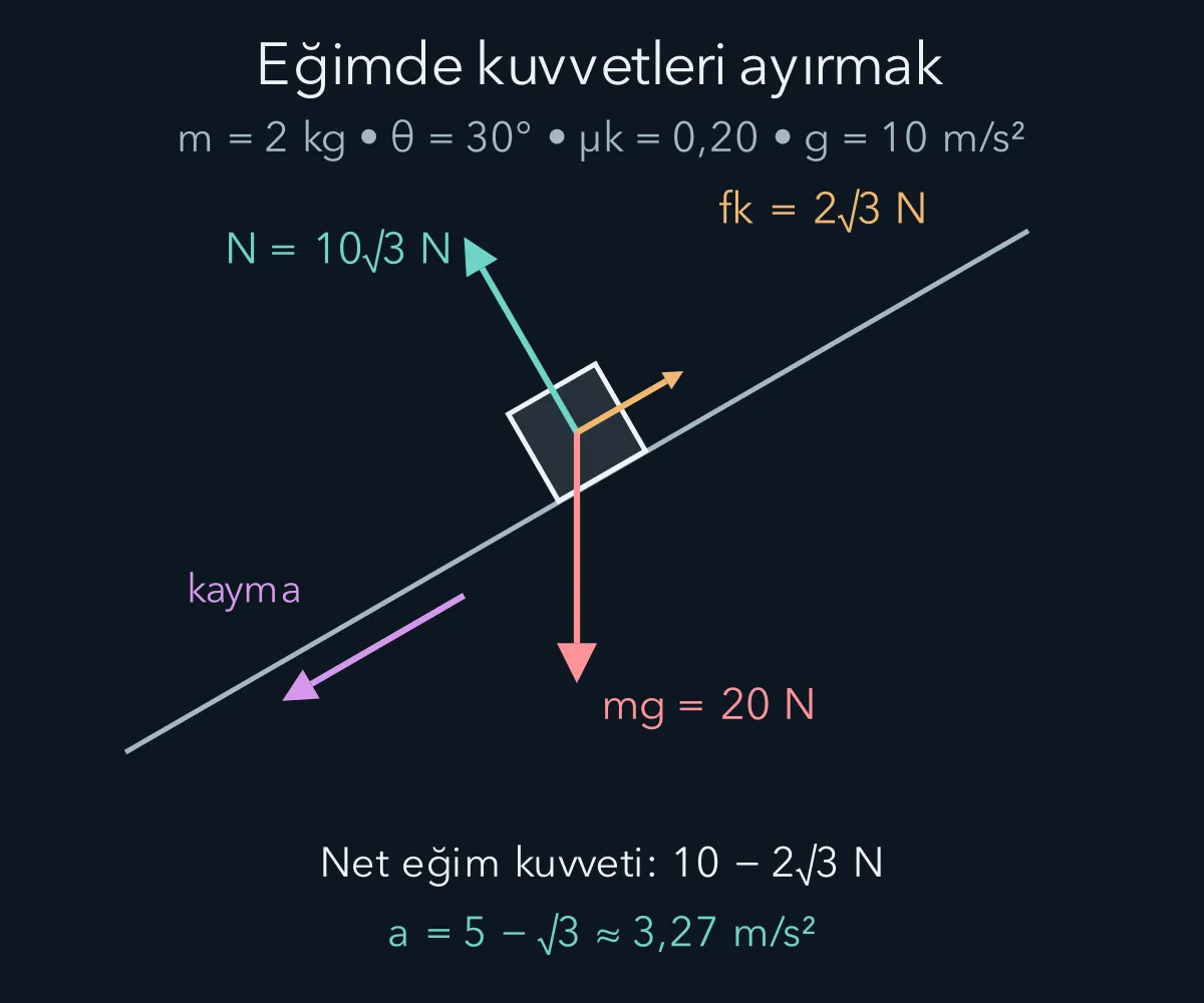 Eğik düzlemde ağırlık, normal ve sürtünme kuvvetlerinin ayrı yönleri; ok boyları ölçekli değildir