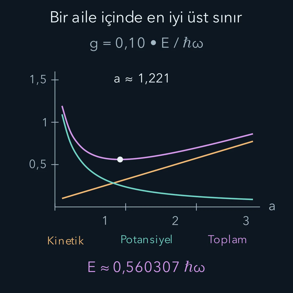 Gauss genişliği değiştirilirken kinetik ve potansiyel katkılarının toplamı tek bir minimum oluşturur.