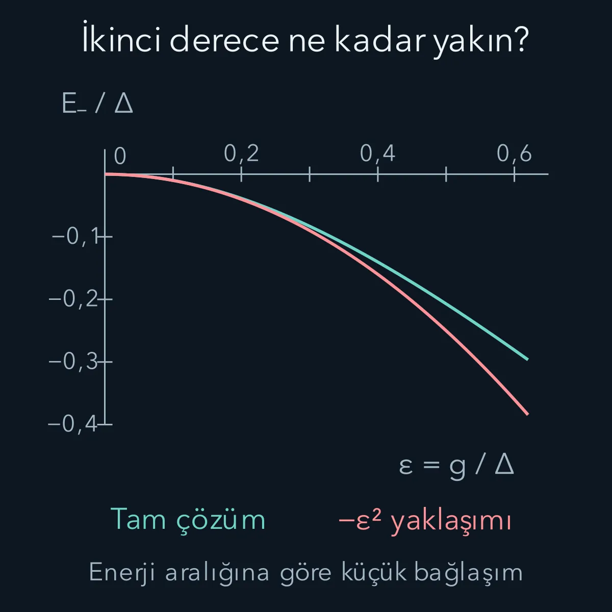 İki düzeyli modelde bağlaşım oranına karşı tam alt enerji ve ikinci derece yaklaşım; oran büyüdükçe eğriler ayrılır.