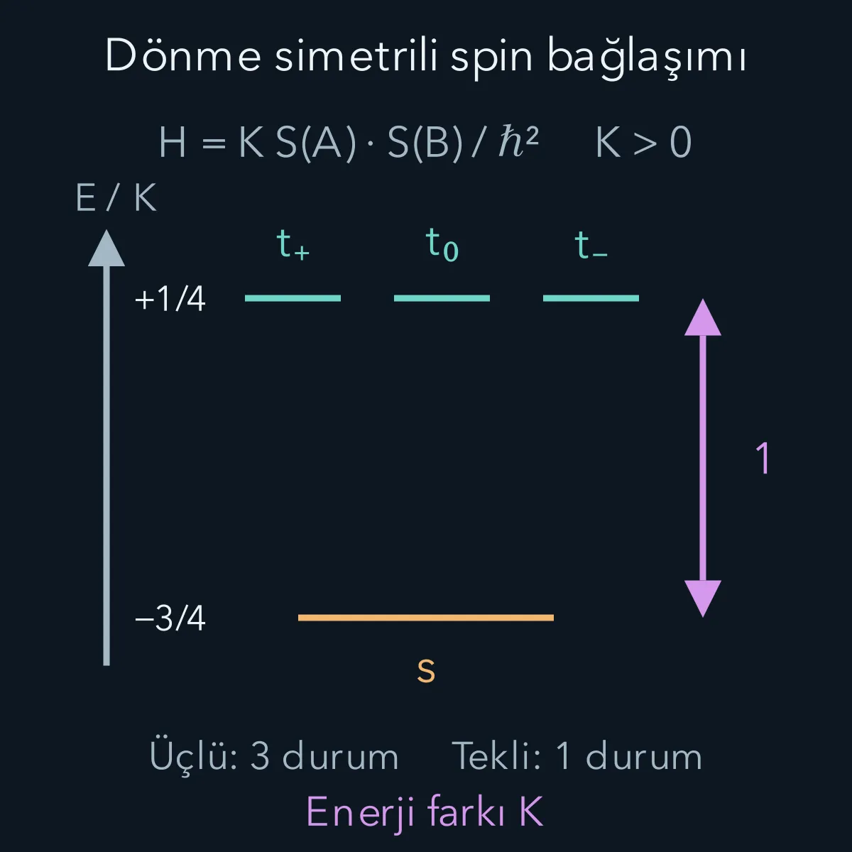 Pozitif K için tekli durumun eksi üç K bölü dört ve üçlü durumların K bölü dört enerjileri.