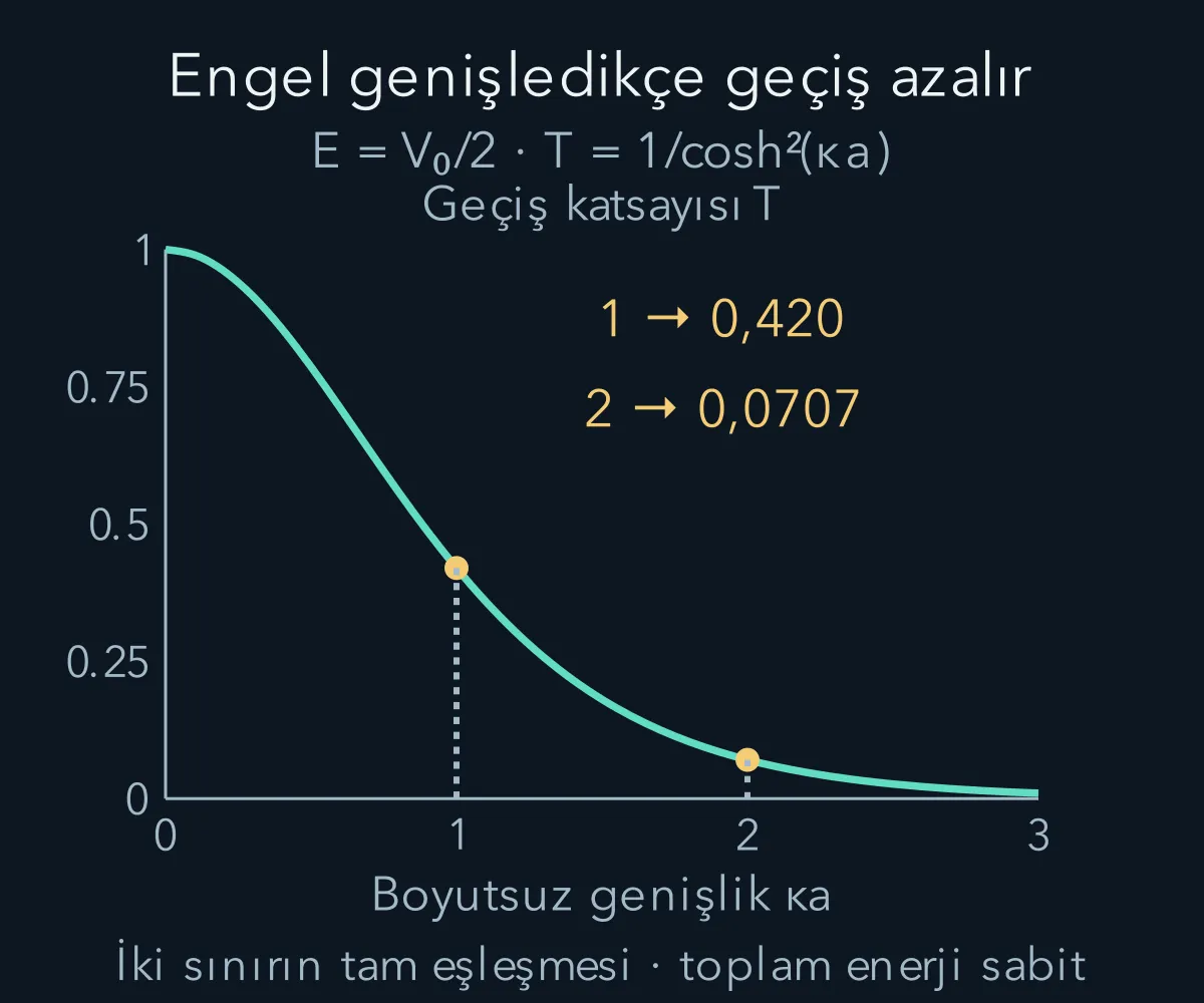 Sonlu engelin geçiş katsayısı genişlik arttıkça hızla azalır; çizgi tam özel durum formülünü izler.