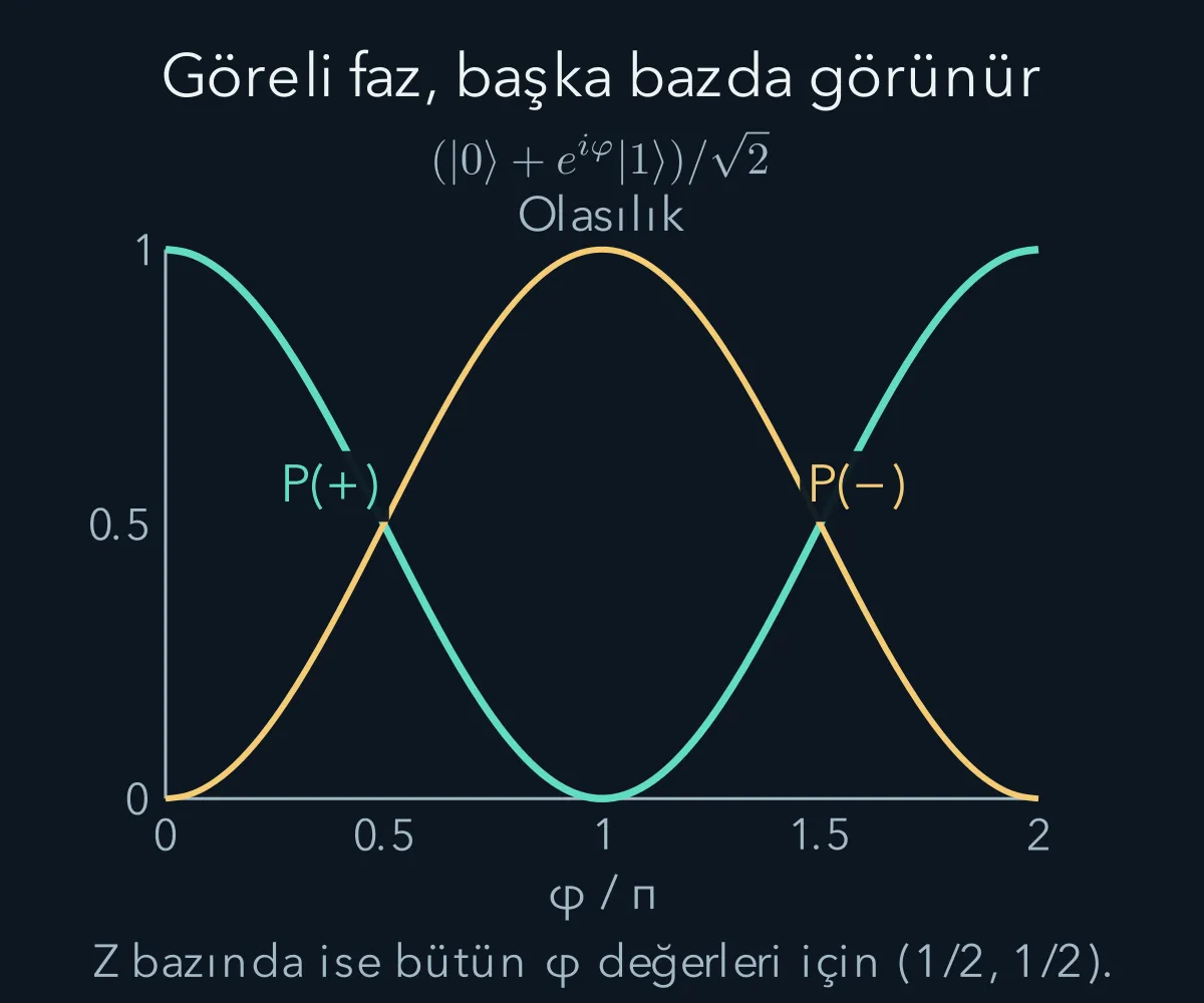 z bazının bileşenleri aynı kalırken göreli faz değişikliği x bazındaki sonuçları değiştirir.
