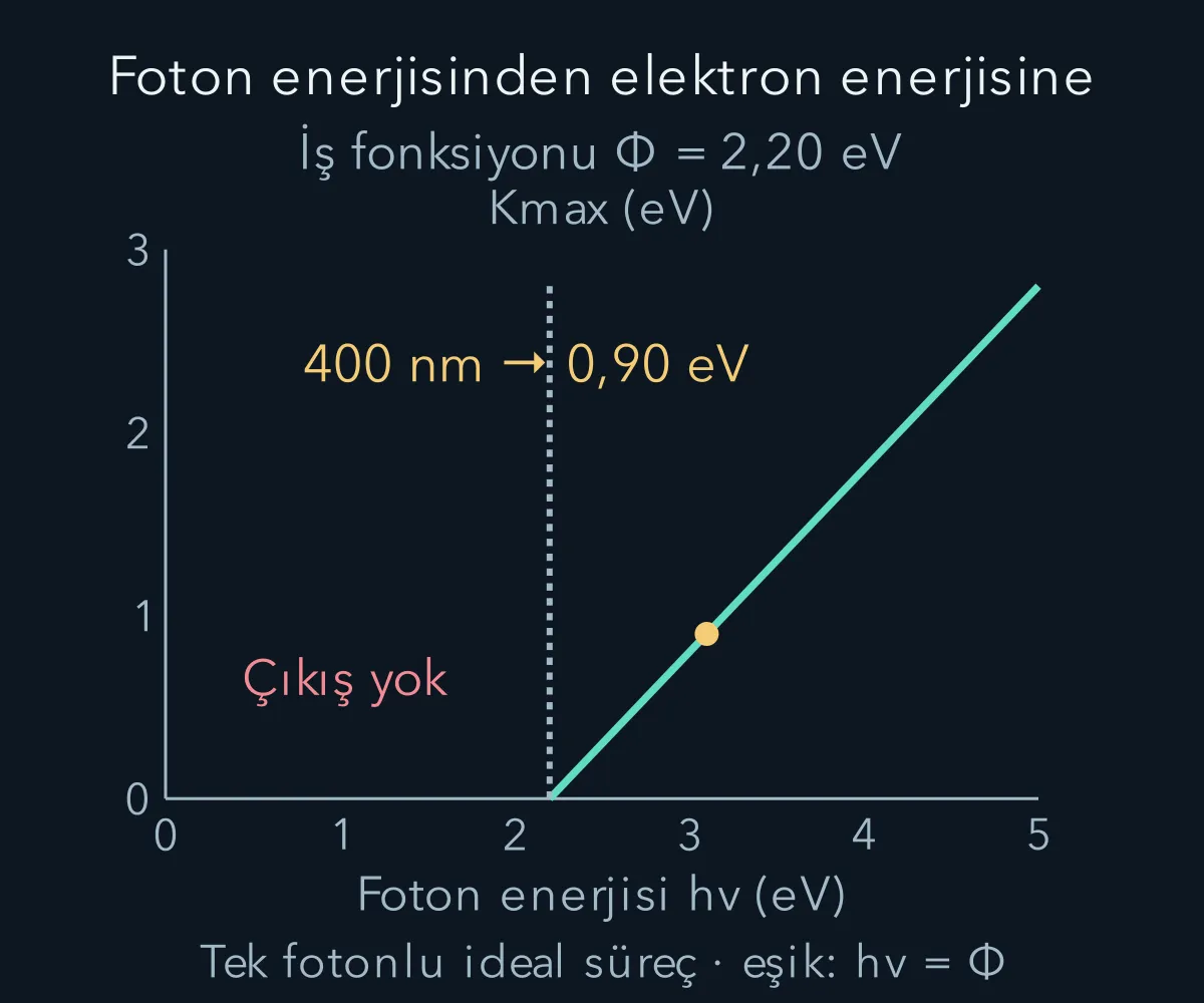 Fotoelektrik eşikten sonra elektron enerjisi frekansla doğrusal artar.