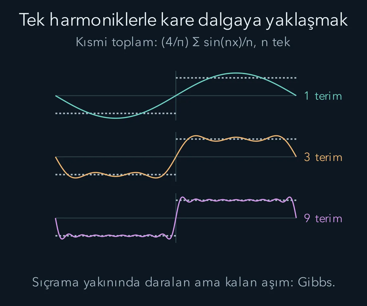 Bir, üç ve dokuz tek harmonikle kare dalgaya yaklaşım