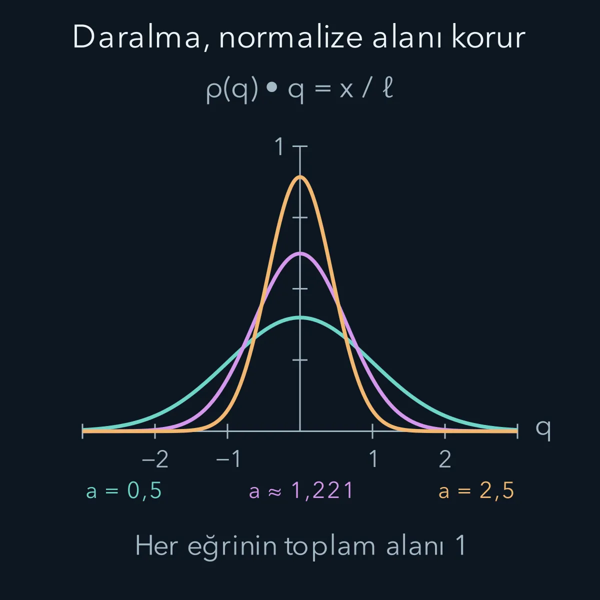 Aynı normalize Gauss ailesinde küçük a geniş, büyük a dar dağılım verir; en iyi genişlik enerji hesabıyla seçilir.
