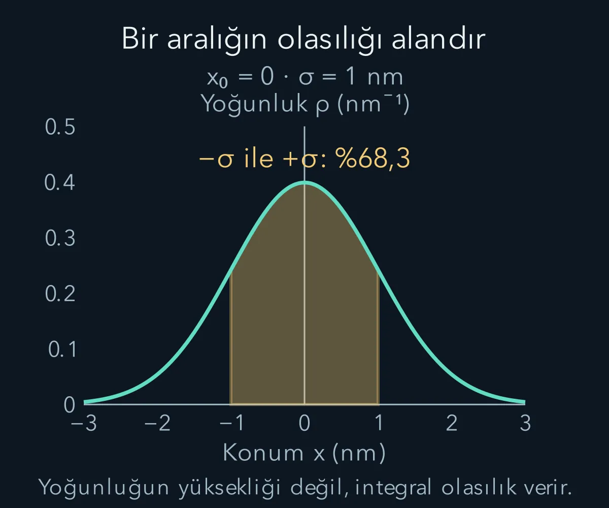 Gauss konum yoğunluğunda bir aralığın olasılığı eğri altındaki alanla gösterilir.