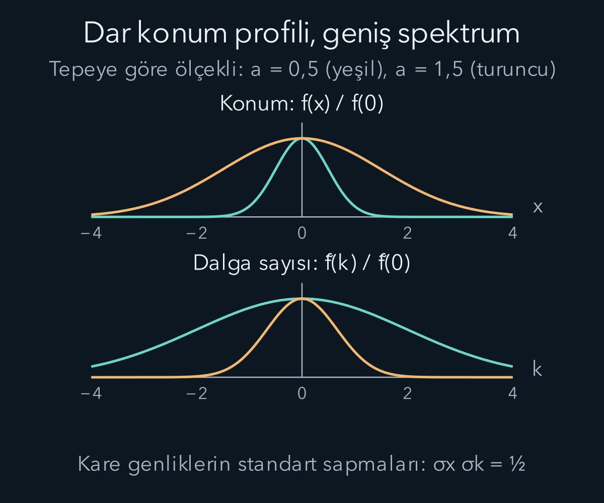 Dar uzaysal Gauss darbesinin geniş dalga sayısı dağılımı ve tersi
