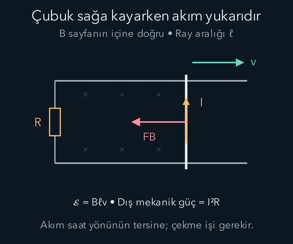 İçe doğru alan içinde sağa kayan çubuk, yukarı akım ve sola manyetik kuvvet.