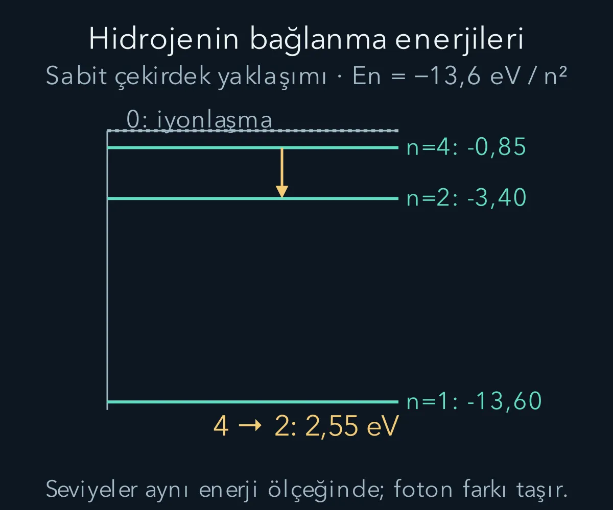 Hidrojen enerji seviyeleri eksi 13,6 bölü n kare biçiminde sıfıra yaklaşır.