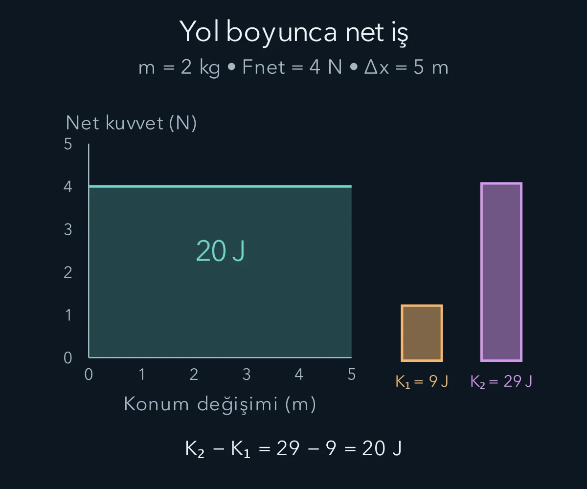 Net kuvvet işinin kinetik enerji farkına karşılık gelmesi