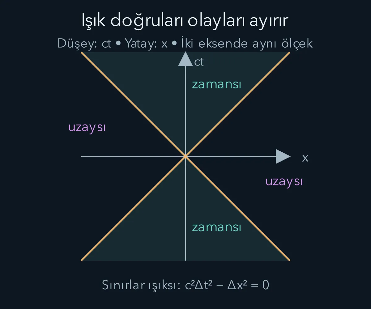 Işık doğruları, zamansı ve uzaysı bölgeleri ayırır.
