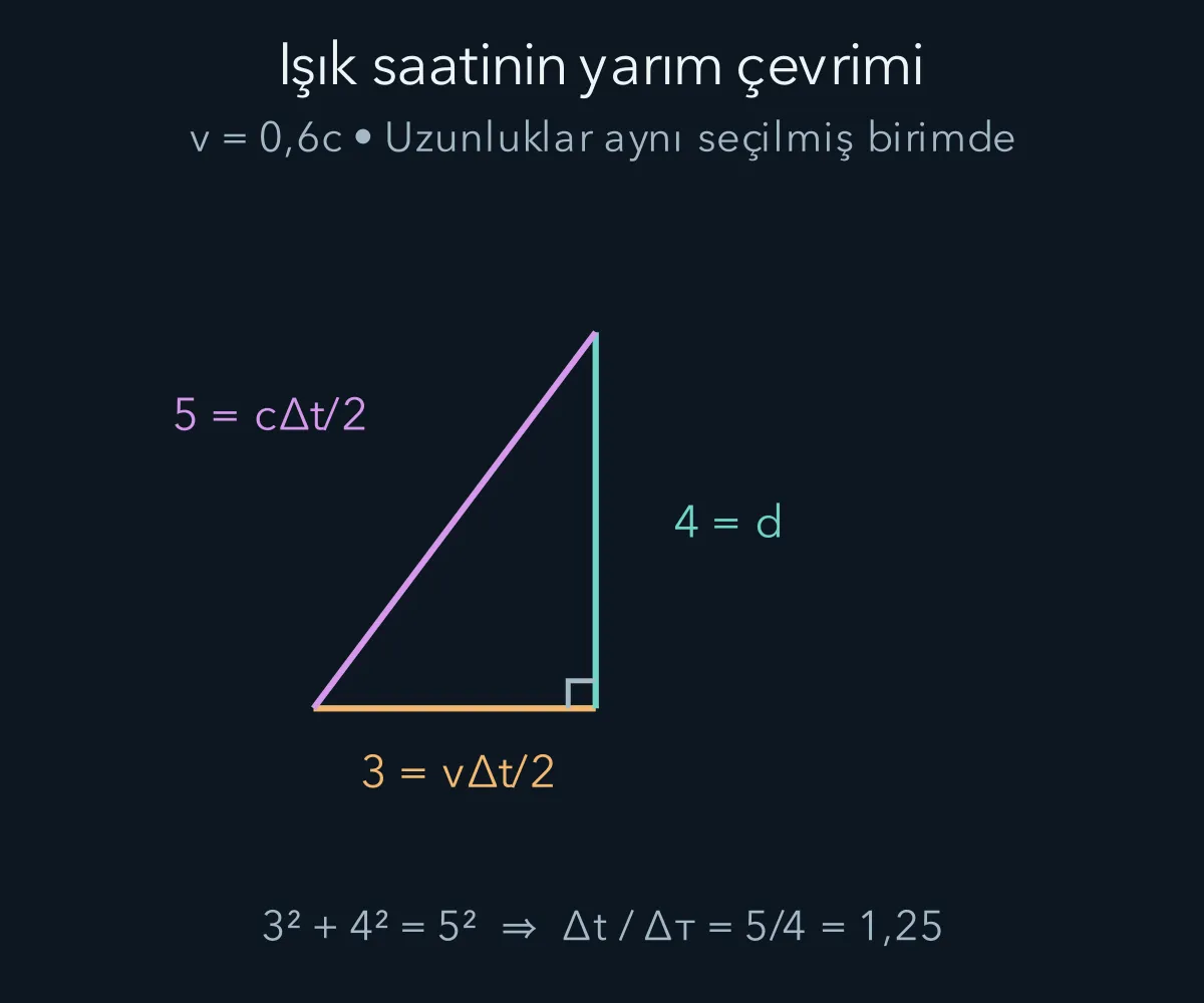 Işık saatinin kendi sistemindeki dik yol ile laboratuvardaki eğik yolu karşılaştırılır.