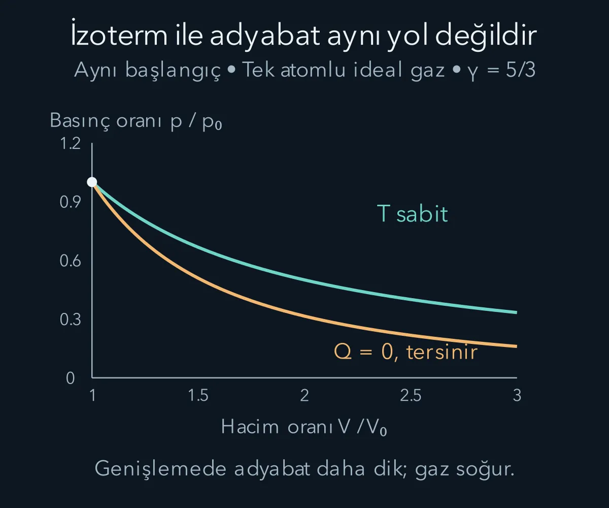 Aynı başlangıçtan çıkan izotermal ve tersinir adyabatik eğrilerin ayrılması