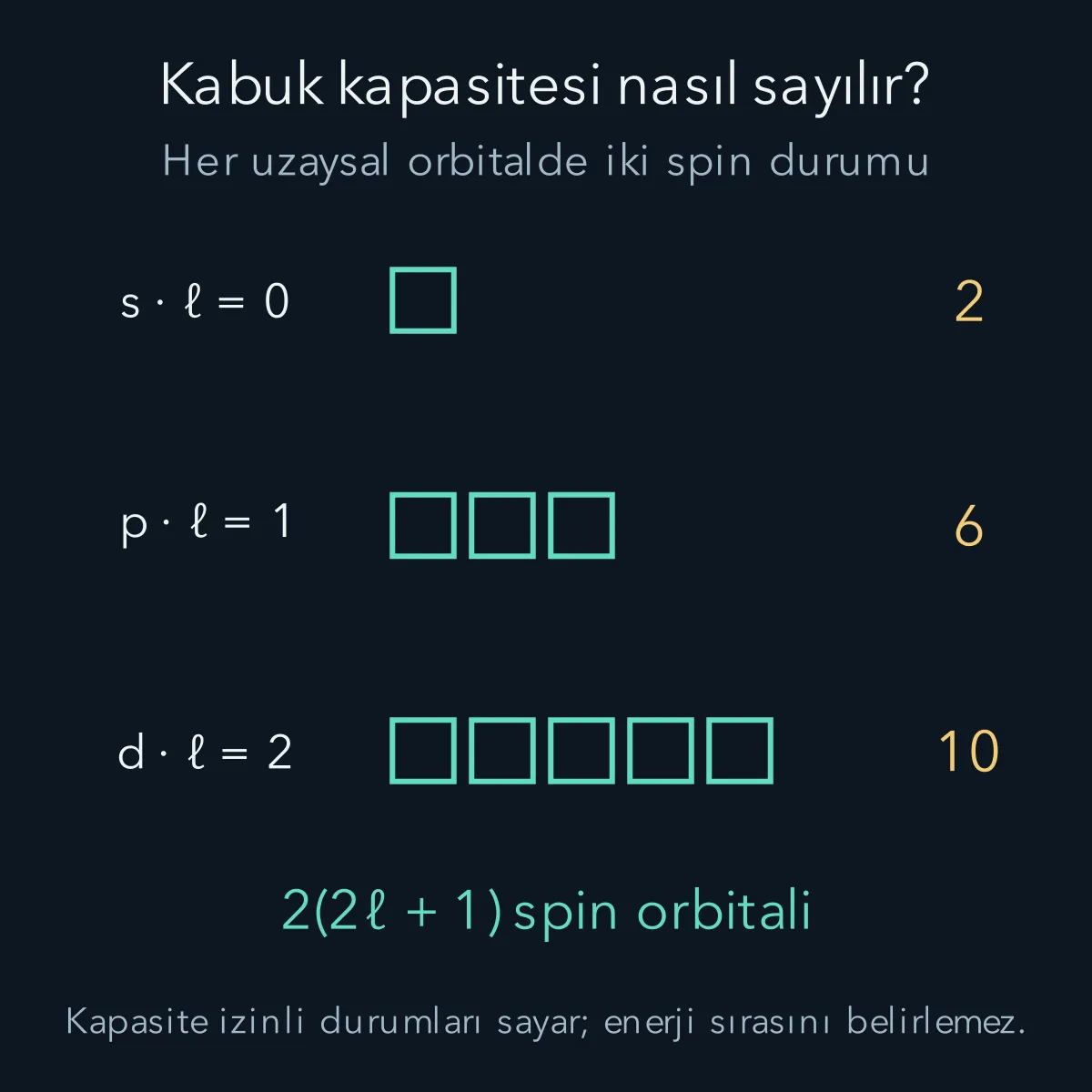 s, p ve d alt kabuklarının bir, üç ve beş uzaysal orbitalden oluşması; iki spinle kapasitenin iki, altı ve on olması.