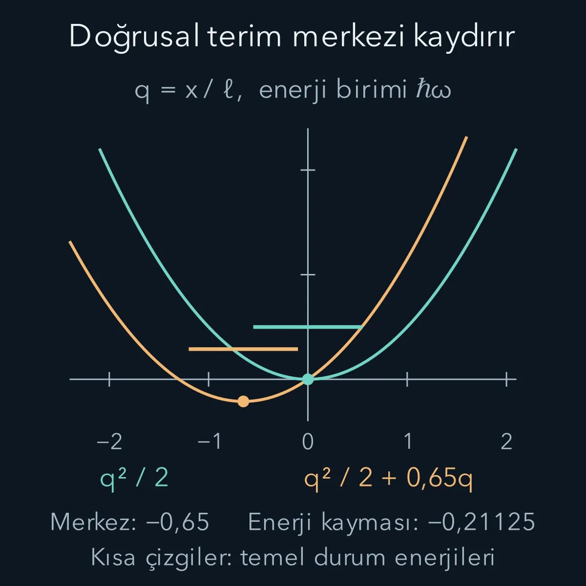 Doğrusal terim eklenince parabolün merkezi kayar ve bütün osilatör seviyeleri aynı enerji miktarıyla aşağı iner.
