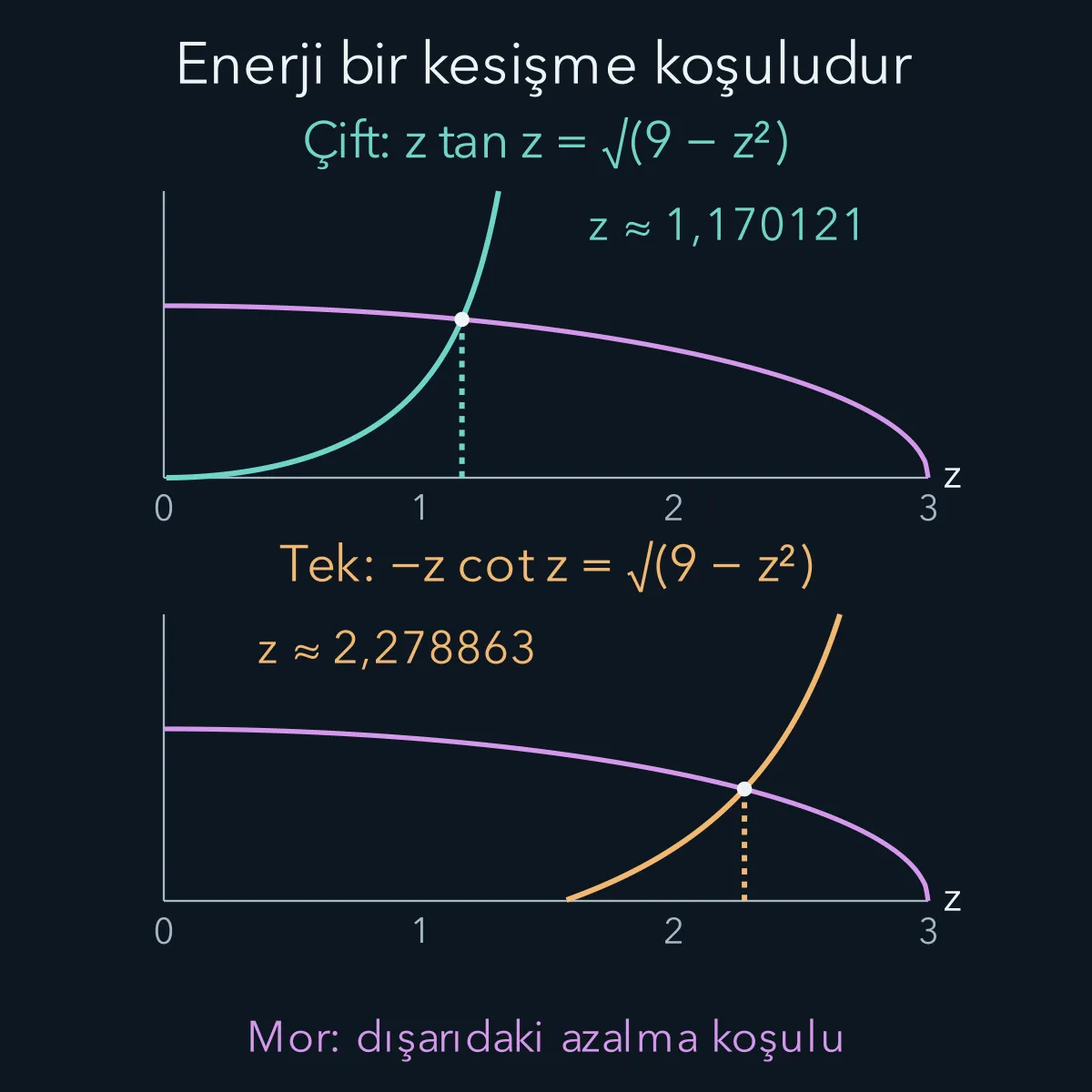 z0 eşittir 3 için çift ve tek eşleştirme eğrilerinin ayrı panellerde kesişmeleri.