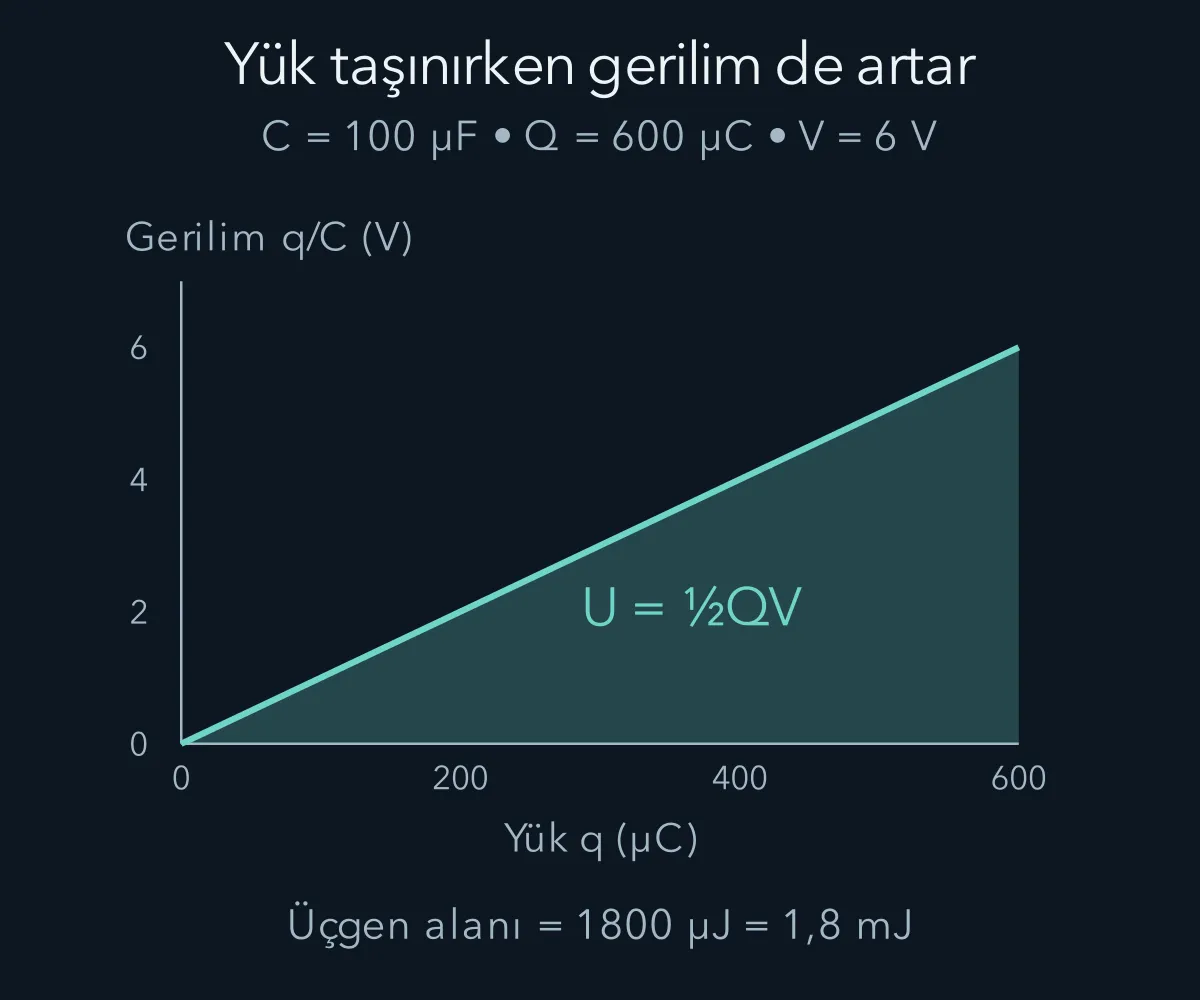 Kondansatörün yük gerilim grafiği altında kalan üçgen alanın enerjisi