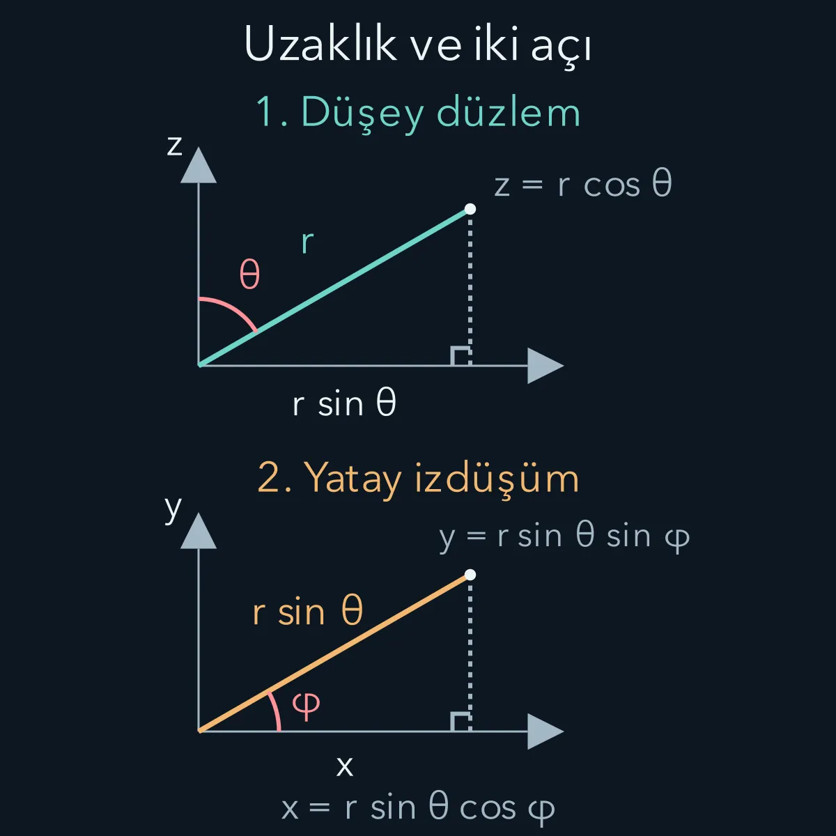 Küresel koordinatların düşey düzlem ve yatay izdüşüm üzerinden iki adımda kurulması.